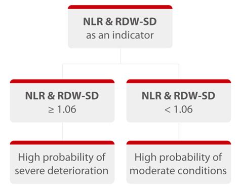 Nlrandrdw Sd Indices For Identifying Severe Covid 19 Patients Mindray