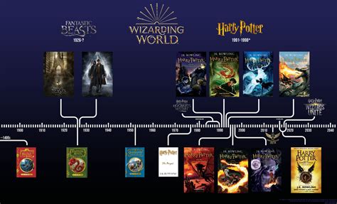 Wizarding World Of Harry Potter Timeline By Enkillepanatet On Deviantart