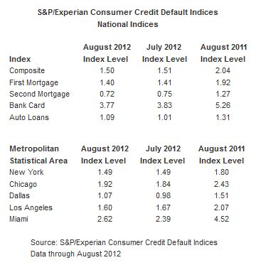 There is no official rating of top dental plans that we are aware of. Mortgage Default Rates Continue to Decline | Dental insurance, Dental insurance plans, Cheap ...