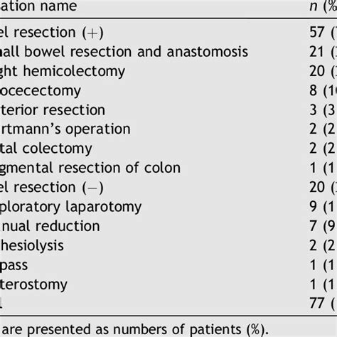 Etiology Of Adult Intussusception Download Table