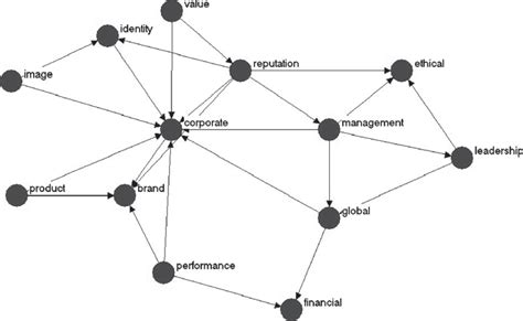 Relationships Between Key Concepts Download Scientific Diagram