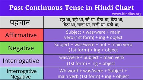 Present Continuous Tense In Hindi With Chart And Examples English Sir Hot Sex Picture