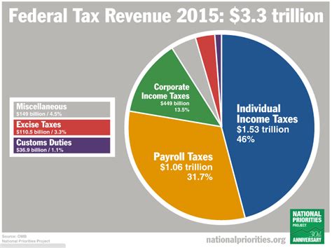 Federal Tax Revenue 2015 33 Trillion Savvyroo