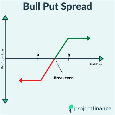 Naked Put Spread Graph