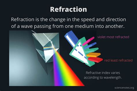 Refraction Definition Refractive Index Snell S Law