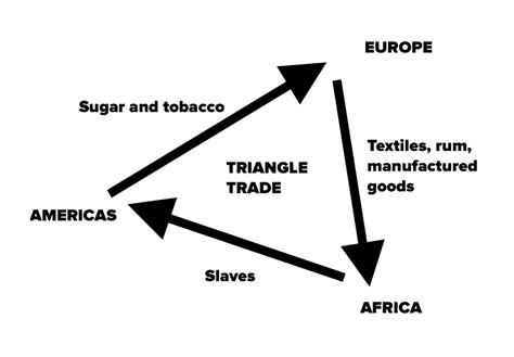 Transatlantic Slave Trade Map Triangle