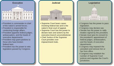 The Development Of The Constitution American Government