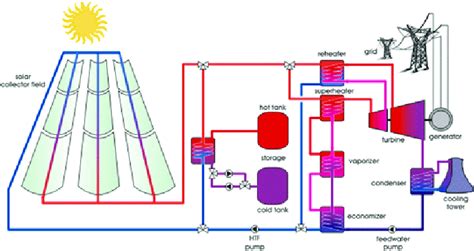 Parabolic Trough System Schematic Download Scientific Diagram