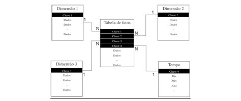 Modelagem Dimensional De Banco De Dados Utilizando O Modelo Estrela Download Scientific Diagram