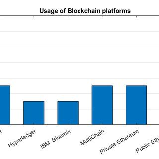 Blockchain is the name of a new class of distributed application which can coordinate independent operations across multiple machines in an untrusted network. (PDF) The Blockchain of Things, Beyond Bitcoin: A Systematic Review