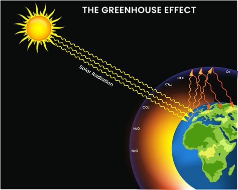 Greenhouse Effect Gases Trap Heat Warming Earth 25260618 Vector Art