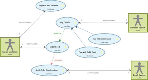 What Is A Use Case Diagram Knowledge Base
