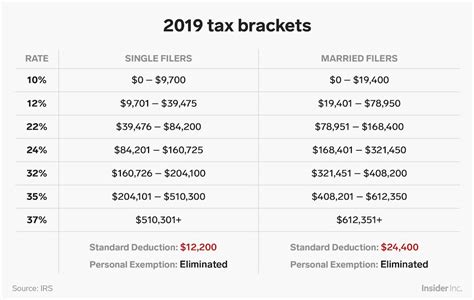 The standard deduction for married filing jointly rises to $24 for tax year 2019, the top rate is 37 percent for individual single taxpayers with incomes greater than $510,300 ($612,350 for married. Here's how the new US tax brackets for 2019 affect every ...