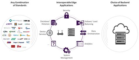 Edge computing is a distributed computing paradigm bringing compute and storage closer to where users, facilities, and connected applications generate and leverage data. IoT Framework for Edge Computing Gains Ground - Linux.com