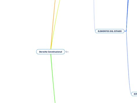 Derecho Constitucional Mapa Mental Amostra