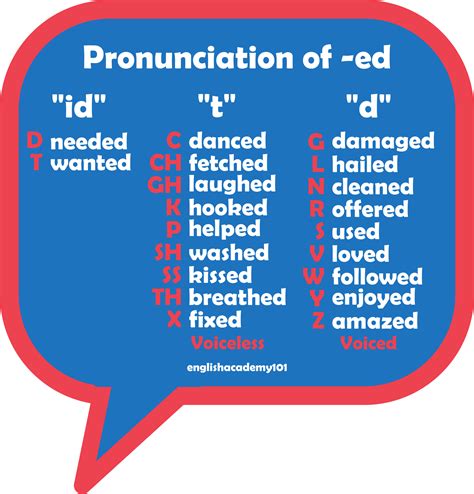 Pronunciation of -ed | Pronunciation, Study english ...