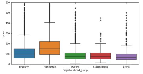 How To Visualise Data Using Boxplots In Seaborn Vrogue Co