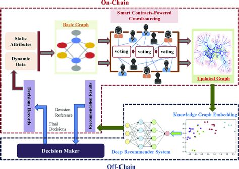 The Framework Model Of Deep Recommender System Based On The