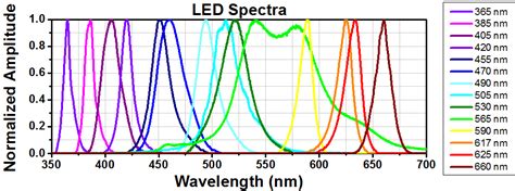 Ideas 60 of Led Light Wavelength Chart | pje-jqcd5
