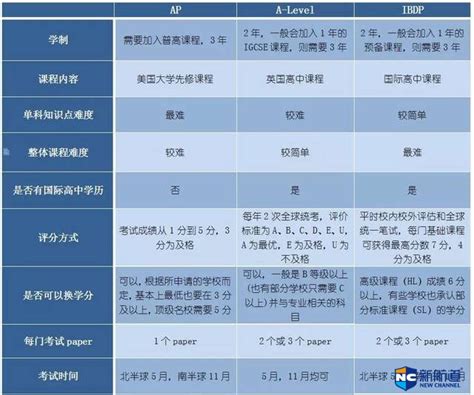 Search for text in url. 为你介绍ib课程ap课程是什么，两者当中有什么区别呢_IB课程_新航道北京学校