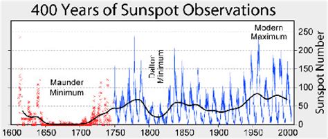 A Grand Solar Minimum Would Barely Make A Dent In Human Caused Global Warming Dana Nuccitelli