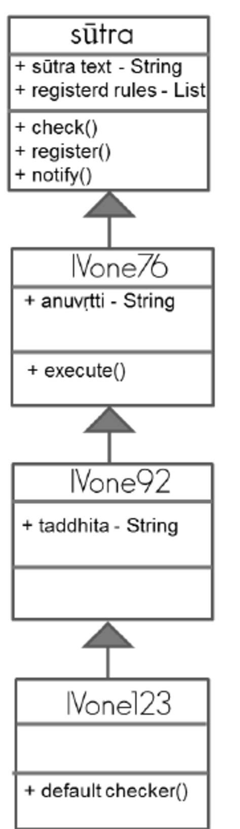 Uml Diagram For Multilevel Inheritance Download Scientific Diagram