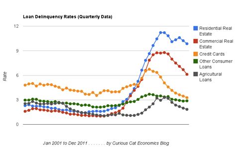 Consumer And Real Estate Loan Delinquency Rates From 2001 To 2011 In