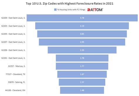 Top 10 Zips With Highest Foreclosure Rates In 2021 Attom