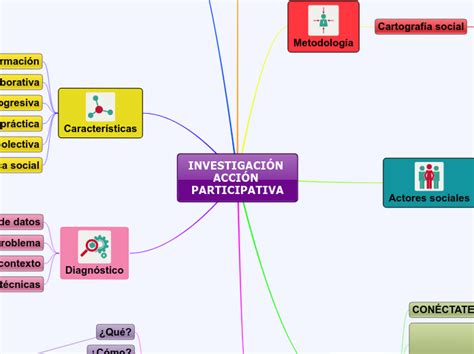 InvestigaciÓn AcciÓn Participativa Mapa Mental