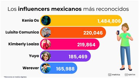 Los 5 Influencers Mexicanos Más Reconocidos Por Los Usuarios