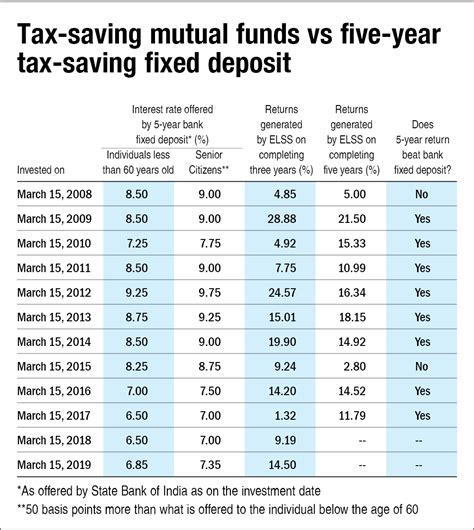 Fixed Deposit For Tax Rebate