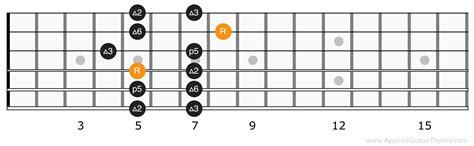 Major Pentatonic Scale Position 2 Applied Guitar Theory
