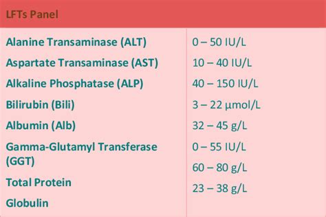 Physicians order coagulation studies such as platelet count, activated partial thromboplastin time, prothrombin time understanding the normal laboratory values of blood glucose is an essential key in managing diabetes mellitus. Investigations included routinely on LFT panel at our ...