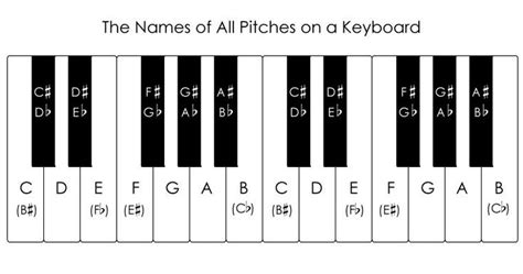Piano Keyboard With The Names Of All Notes Learnpianokeys Piano