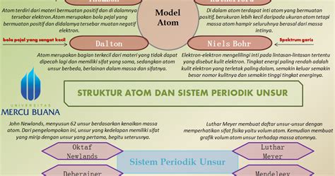 Kimintekhijau Struktur Atom Dan Sistem Periodik Unsur