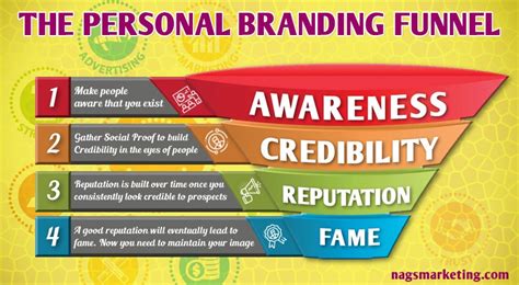 Branding is all about repetition, about making impressions, and continually reaffirming that impression. Personal Branding - Nags Marketing