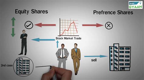Types of Shares - Equity and Preference - YouTube