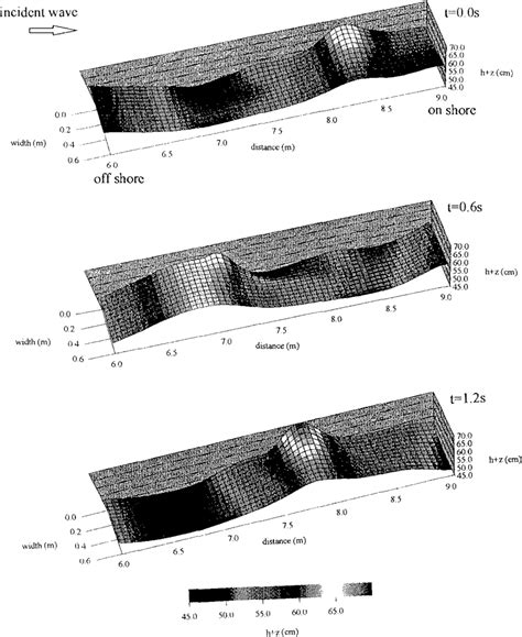 Figure 4 From NUMERICAL SIMULATION OF WAVE FIELDS AROUND THE SUBMERGED