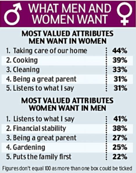 Men Want Women To Be More Traditional And Women Are Happy To Be The Housewife Daily Mail