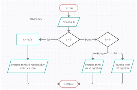 Lập trình C Flowchart sơ đồ thuật toán Lam Dev Blog