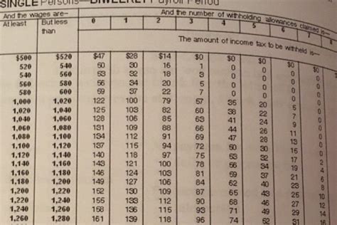 Federal Employee Tax Withholding Tables 2021 Federal Withholding