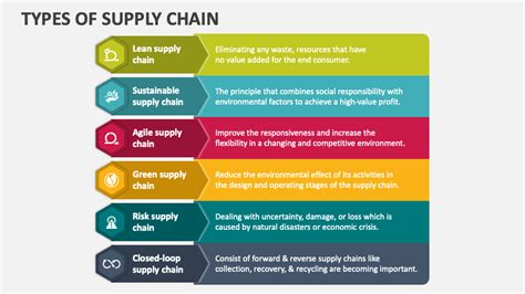 Types Of Supply Chain Powerpoint Presentation Slides Ppt Template