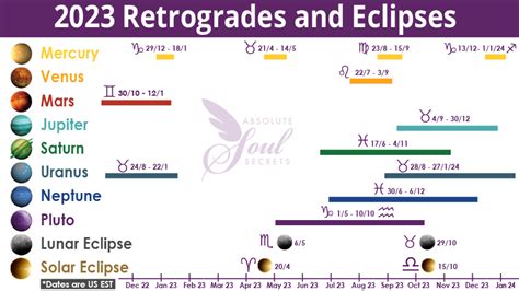 2023 Planetary Retrogrades And Eclipses