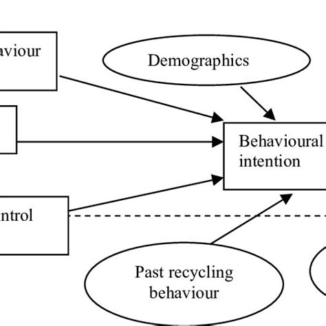 Schematic Representation Of The Extended Theory Of Planned Behaviour