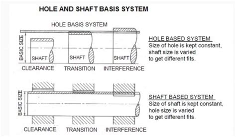 Types Of Fits How To Choose The Right Fits In Engineering Rapiddirect