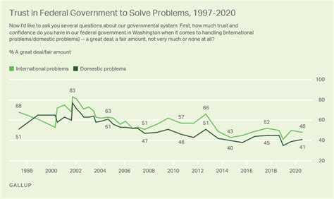 Trust In Federal Governments Competence Remains Low