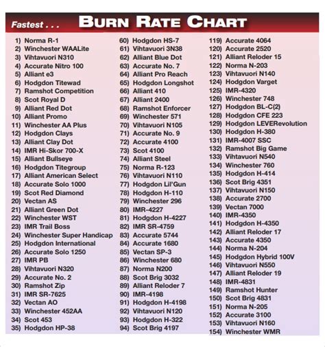 Free 7 Sample Powder Burn Rate Chart Templates In Pdf