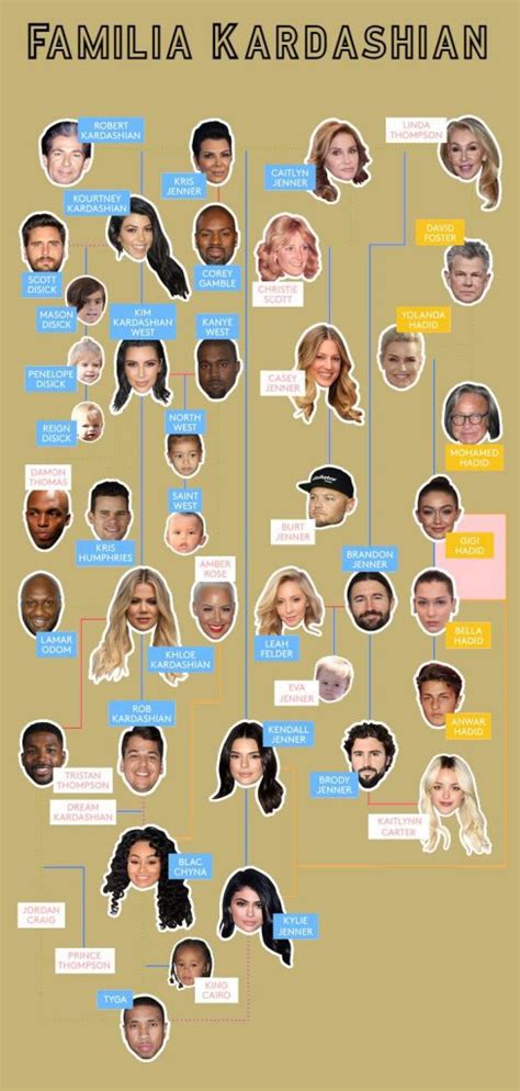 Árbol Genealógico Kardashian Actualizado 2023