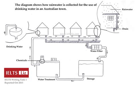 Ielts Diagram Rainwater