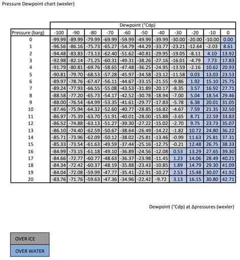 Pressure Dew Point Chart Conversion Tables Pst